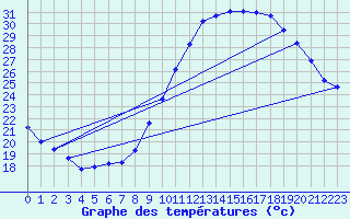 Courbe de tempratures pour Montlimar (26)