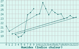 Courbe de l'humidex pour Solendet