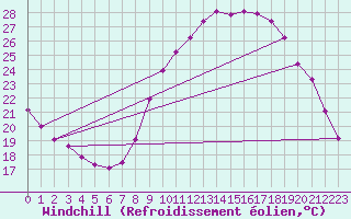 Courbe du refroidissement olien pour Connerr (72)