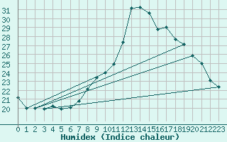Courbe de l'humidex pour Yecla