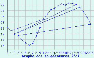 Courbe de tempratures pour Clermont de l
