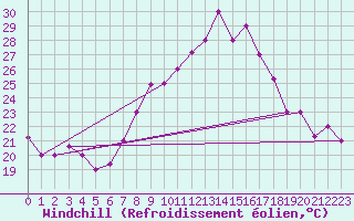 Courbe du refroidissement olien pour Oran / Es Senia