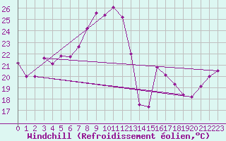 Courbe du refroidissement olien pour Zerind
