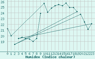 Courbe de l'humidex pour Biscarrosse (40)