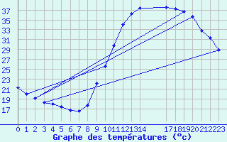 Courbe de tempratures pour Saint-Paul-lez-Durance (13)