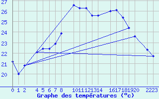 Courbe de tempratures pour Roquetas de Mar