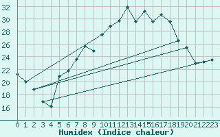 Courbe de l'humidex pour Gottfrieding