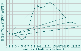 Courbe de l'humidex pour Harburg