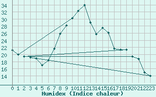 Courbe de l'humidex pour Ble / Mulhouse (68)