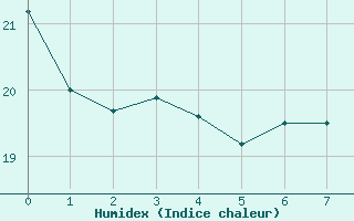 Courbe de l'humidex pour Kaskinen Salgrund