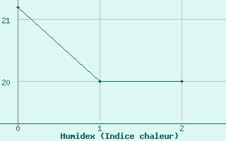 Courbe de l'humidex pour Khamis Mushait