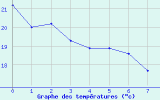 Courbe de tempratures pour Itapeva