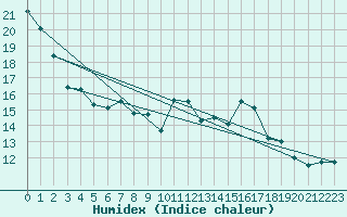 Courbe de l'humidex pour Emden-Koenigspolder