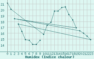 Courbe de l'humidex pour Istres (13)