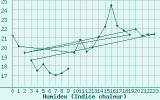 Courbe de l'humidex pour Ste (34)