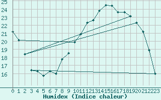 Courbe de l'humidex pour Reims-Prunay (51)