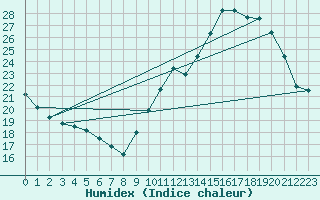 Courbe de l'humidex pour Cap Ferret (33)