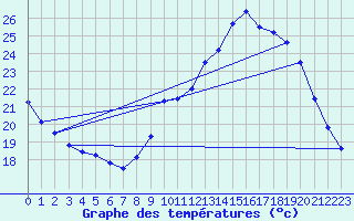 Courbe de tempratures pour Cazaux (33)