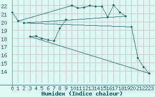 Courbe de l'humidex pour Leconfield