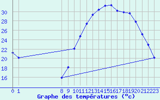 Courbe de tempratures pour Nostang (56)