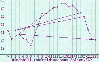 Courbe du refroidissement olien pour Cap Corse (2B)