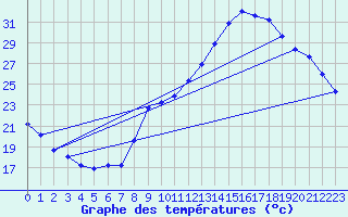 Courbe de tempratures pour Maubourguet (65)