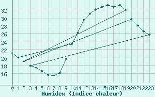 Courbe de l'humidex pour Eygliers (05)