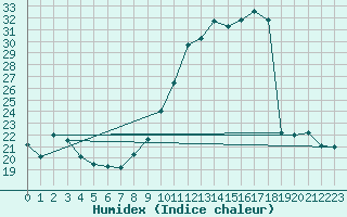 Courbe de l'humidex pour Courcouronnes (91)