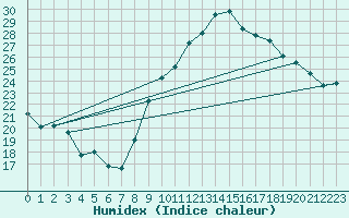 Courbe de l'humidex pour Montpellier (34)
