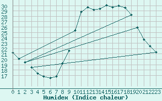 Courbe de l'humidex pour Haegen (67)