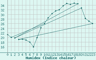 Courbe de l'humidex pour Ambrieu (01)