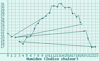 Courbe de l'humidex pour Braunschweig