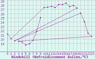 Courbe du refroidissement olien pour Solenzara - Base arienne (2B)