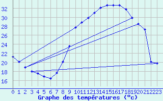 Courbe de tempratures pour Sain-Bel (69)