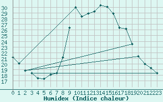 Courbe de l'humidex pour Grono