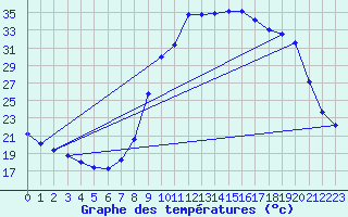 Courbe de tempratures pour Trets (13)