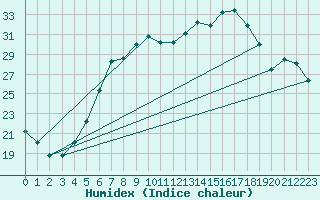 Courbe de l'humidex pour Trollenhagen