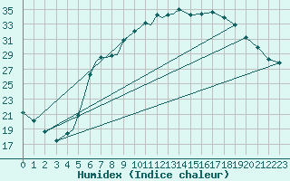 Courbe de l'humidex pour Diepholz