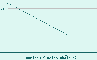 Courbe de l'humidex pour Goteborg