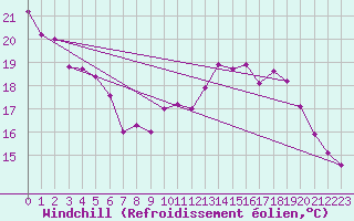 Courbe du refroidissement olien pour Cap Bar (66)
