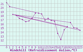 Courbe du refroidissement olien pour Dieppe (76)