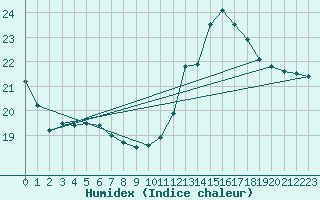 Courbe de l'humidex pour Estoher (66)