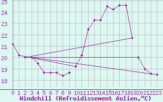 Courbe du refroidissement olien pour Avord (18)