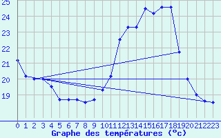 Courbe de tempratures pour Avord (18)