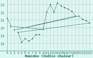 Courbe de l'humidex pour gletons (19)