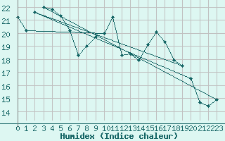 Courbe de l'humidex pour Dounoux (88)