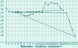 Courbe de l'humidex pour Besanon (25)