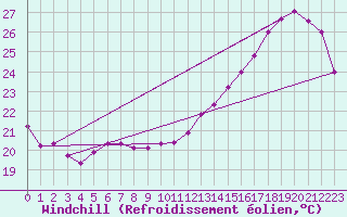 Courbe du refroidissement olien pour Rio Branco