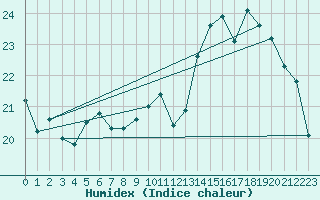 Courbe de l'humidex pour Herserange (54)