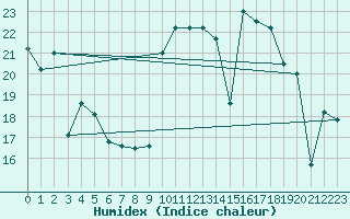 Courbe de l'humidex pour Fuengirola